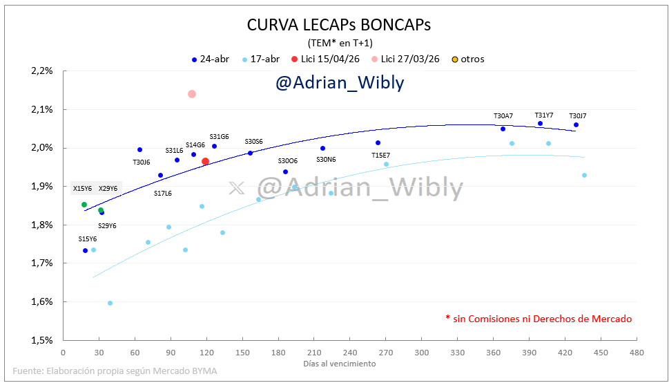 Adrian_Wibly's tweet photo. #LECAPs #BONCAPs
→ tasas arriba en la semana
TODA LA CURVA ENTRE 1,7% y 2,1% TEM
→ vtos may/jun/jul: TEMs 1,8%/2,0%
→ tramo largo: TEMs 2,0%/2,1%
Tasas de #CAUCIONES estables
→ 3 días TNA prom 20,0% (1,65% TEM)
→ 14 días TNA prom 21,9% (1,81% TEM) https://t.co/fPQDa4ZLkt