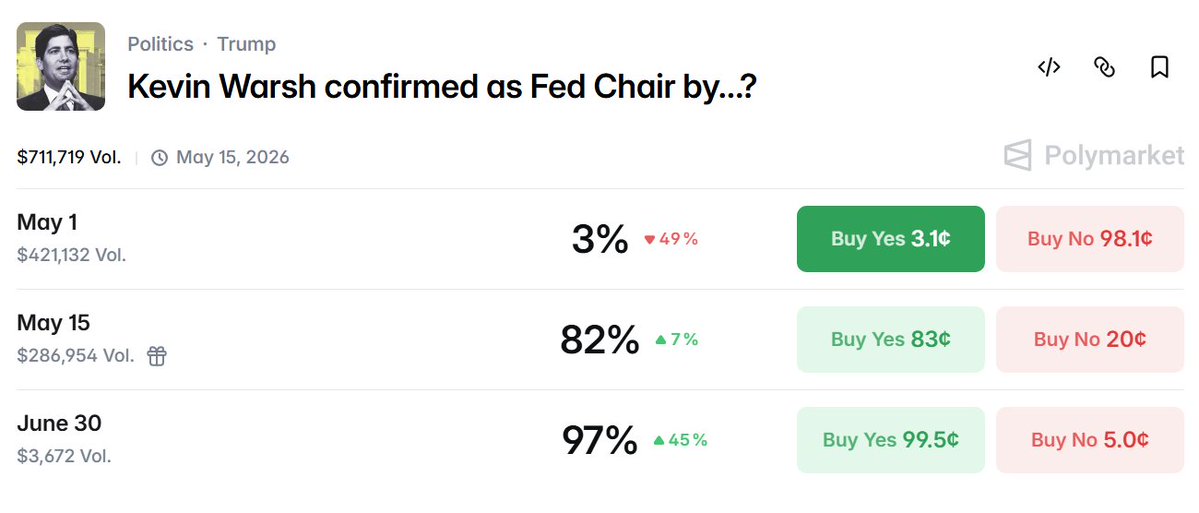 onandoffchain's tweet image. ℹ️ DOJ ends probe into Fed Chair Jerome Powell, clearing the path for a Senate vote on Kevin Warsh. Prediction markets now sharply favor Warsh's confirmation. 

#PredictionMarkets #CryptoMarket #CryptoNews #Kalshi #Polymarket