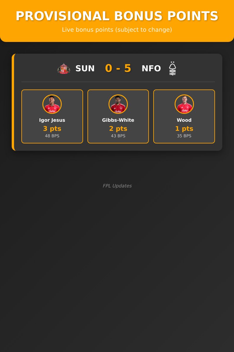 FPLUpdates2's tweet image. ⌛ Provisional Bonus Points

#SUNNFO

FT: #SUN 0 - 5 #NFO
Igor Jesus - 3 pts
Gibbs-White - 2 pts
Wood - 1 pts
#FPL #FPLCommunity