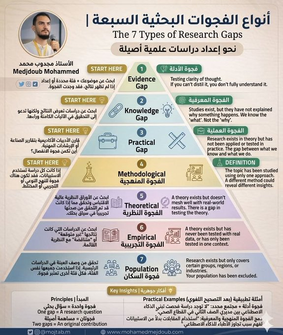 أنواع الفجوات البحثية

👇👇