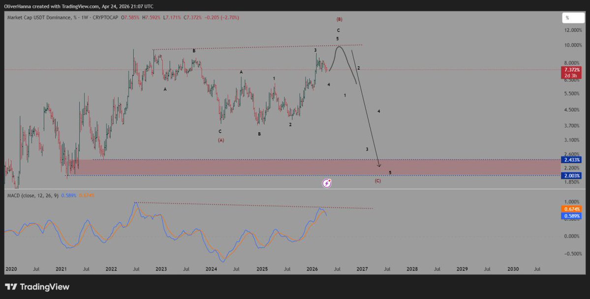 USDT.D

Don’t get rush for alt season we r near 
But few weeks left 
Patience is needed