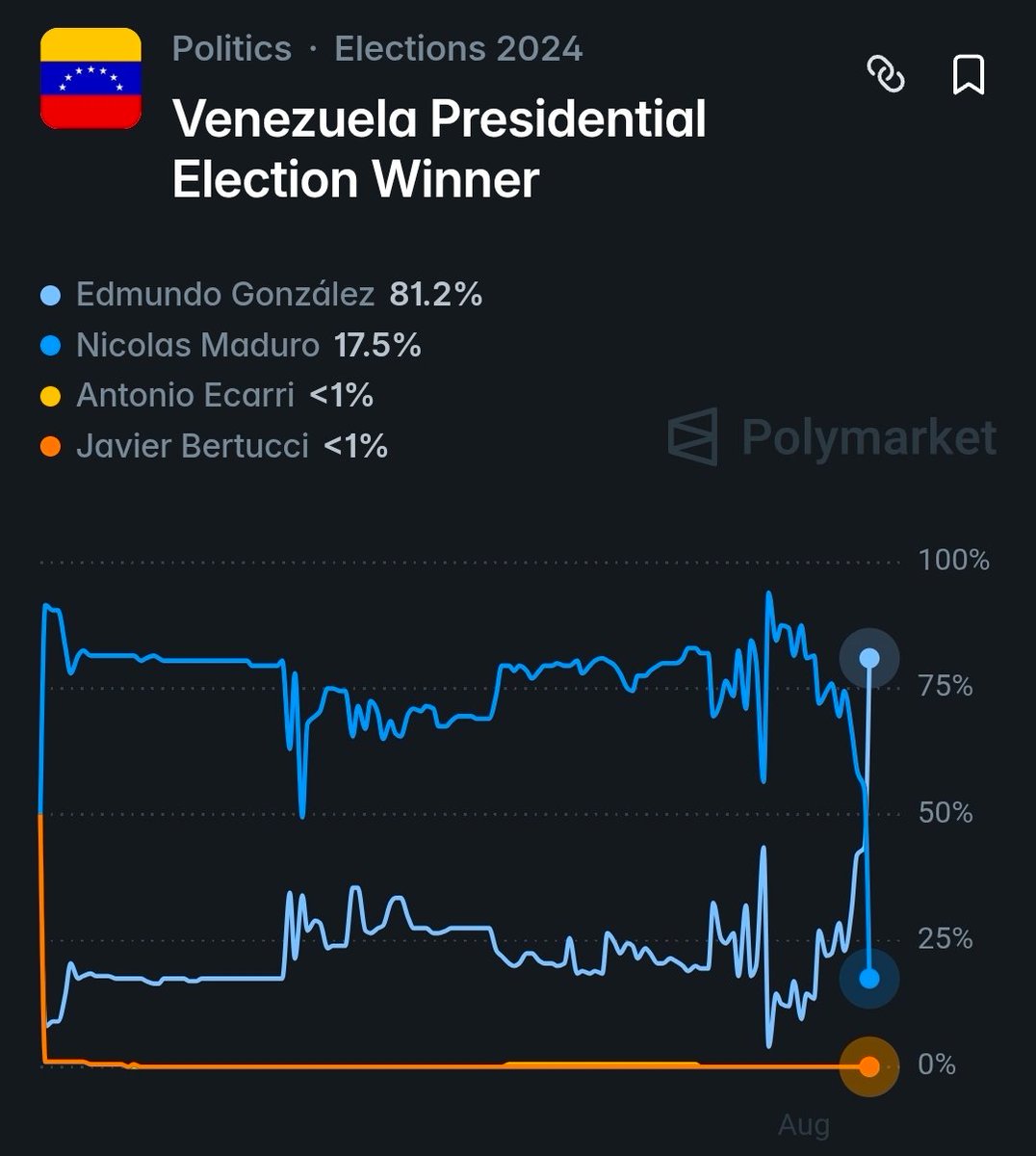 "Ain, eu confio mais nas plataformas de aposta do que em pesquisa"
Okay, vamos ver então o que acontece nessas plataformas quando não há nenhuma pesquisa...