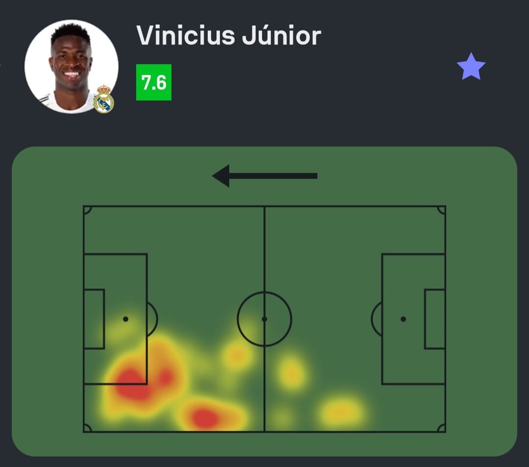 SofascoreBR's tweet image. #LaLiga 🇪🇸

Vinicius Júnior teve a maior Nota do time em Real Betis 1-1 Real Madrid!

⚽️ 1 gol
👟 2 finalizações (2 no gol)
🔑 3 passes decisivos (1º do jogo!)
✅ 39/46 passes certos (85%!)
🦾 4 bolas recuperadas
💯 Nota Sofascore 7.6