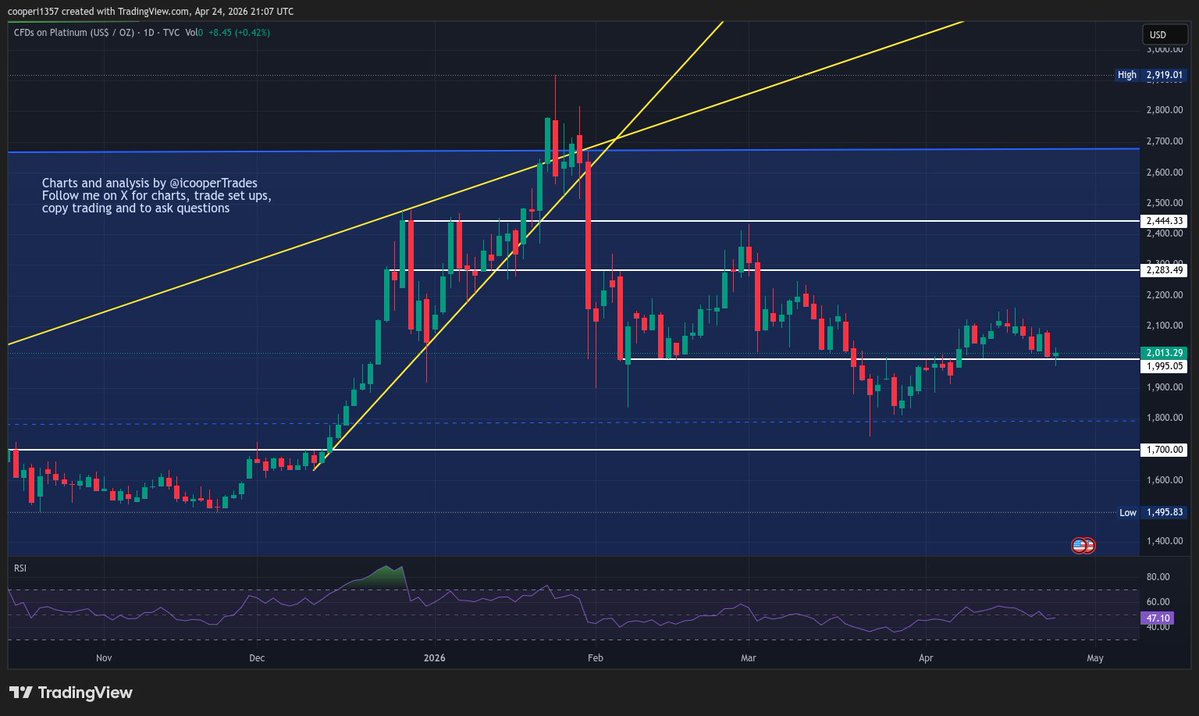 icooperTrades's tweet image. #Palladium up 2.2% but no change on the chart. Still hovering between $1600 resistance and $1347 support.
#Platinum is up a little today and still holding the $2000 support level. Whilst above there, the door is open to a push up to 2280. If it breaks down, 1700 is next support