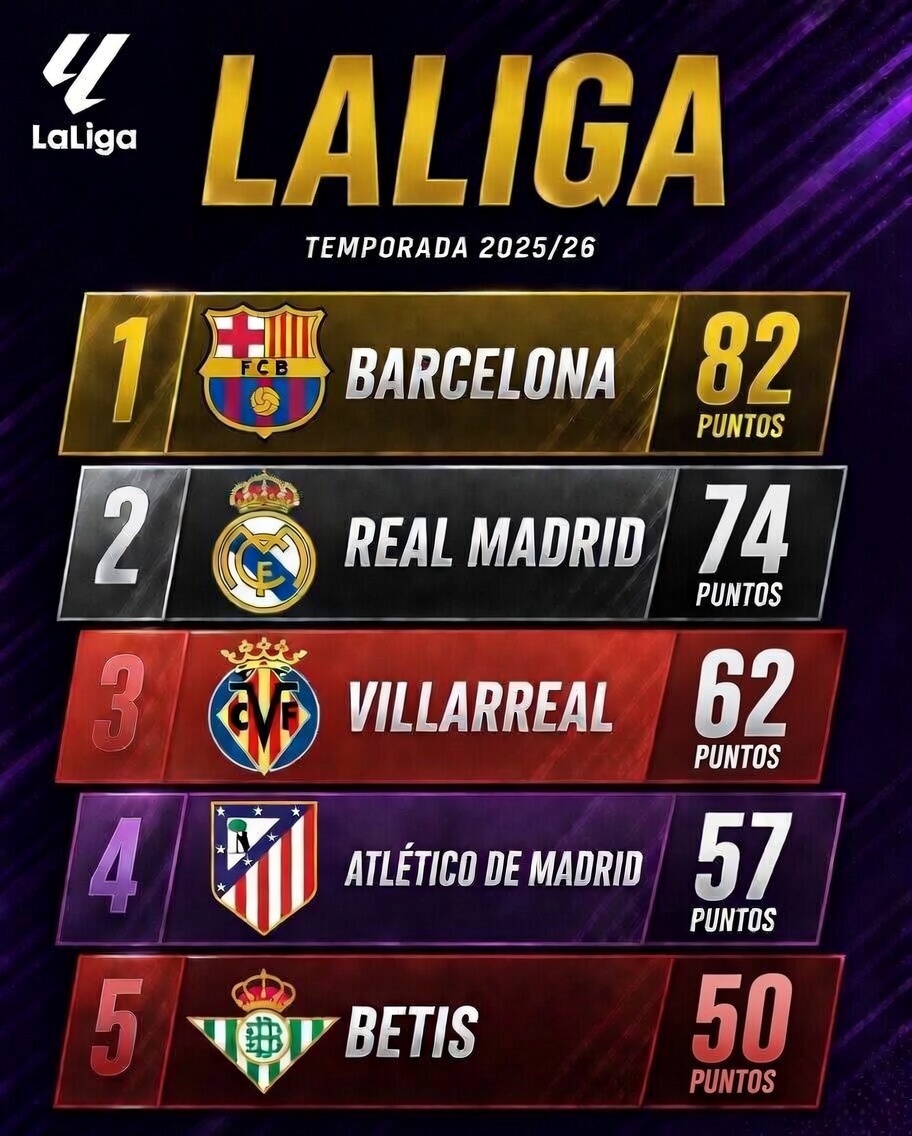 diarioas's tweet image. 👊 ¡El Bellerín empata en el 93' y aleja aún más al Madrid del milagro! 

Mbappé pidió el cambio a los 80 minutos

#LaLiga #Jornada32 #RealBetisRealMadrid