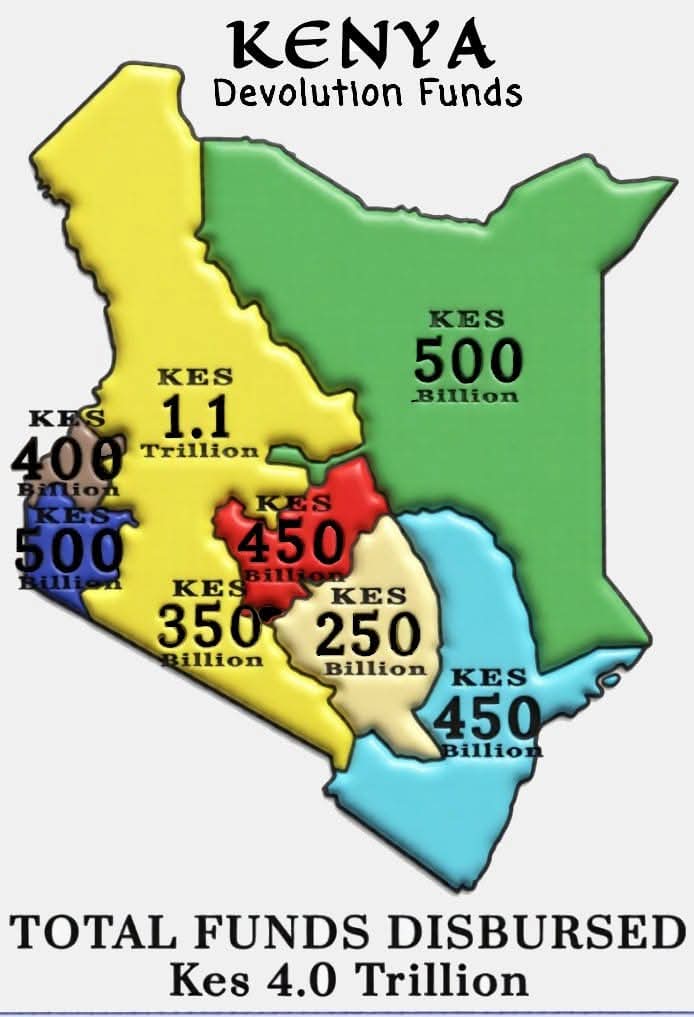 _By Ngari Wa Waweru_

*FOOLISH LEADERS AND FOOLISH VOTERS.?!?*

Over the past 13 years, Kenyan regions and counties have received a total of Kes 4.0 trillion for development and other essential services.

So where is the money? Here’s the breakdown:

1) RIFTVALLEY Kes 1.1