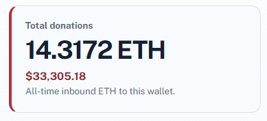 L2City's tweet photo. Our crypto community has come together to support your work and has donated 14 ETH (approximately $30,000).

You can view the donations here: https://t.co/ulcMCoJubC

We believe in the good you do and wish you continued success helping children in need.

@StJude https://t.co/OITLjujFM7