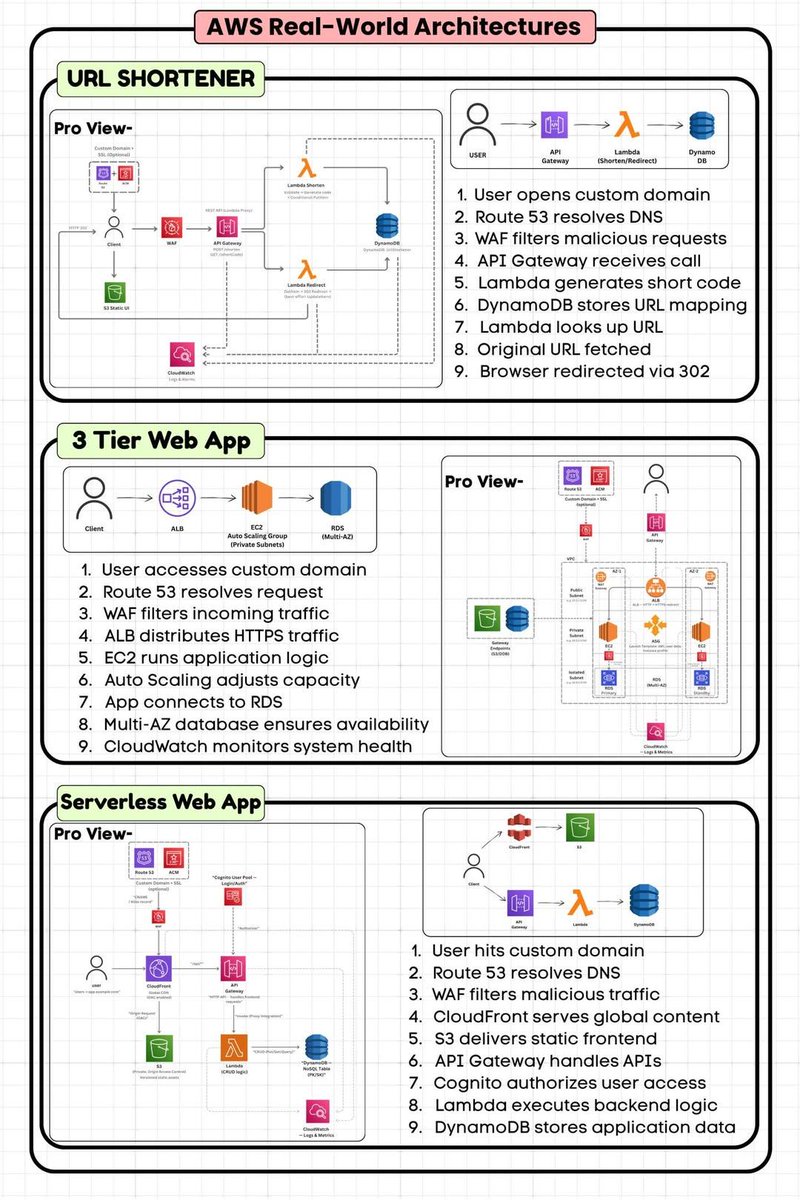 Aws Architech Notes AWS Architecture simplified 🚀
