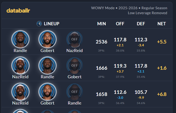 A1_sinceDay111's tweet image. Huge sample size 105.7 DRTG is insane for context OKC has a 107.7 DRTG that being said the offense takes a hit which part of which is that randle is the only real offensive playmaker another is there is limits to how much finch can play the naz rudy lineup because of randles mins