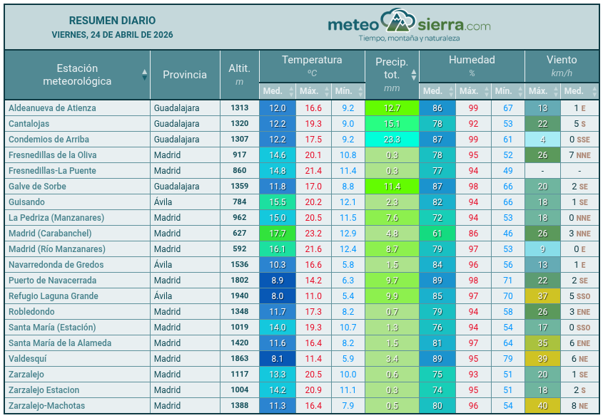 meteosierra's tweet photo. #Resumen de #Ayer en nuestra red de estaciones meteorológicas (datos provisionales) #Meteosierra

https://t.co/tFFfubJwfo https://t.co/kJwjjNVTJB