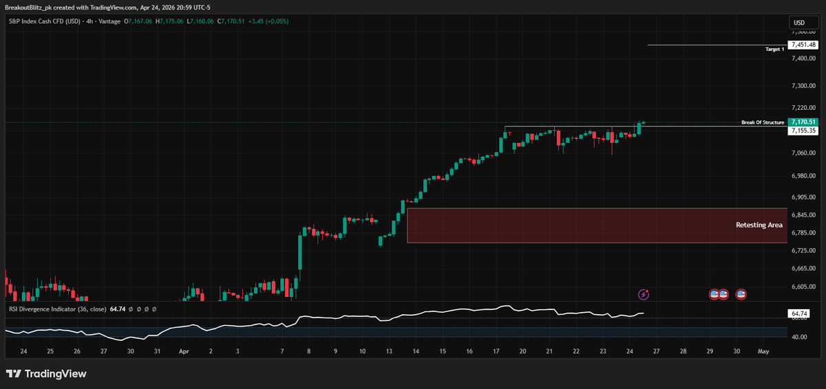 BreakoutBlitz's tweet image. Target Or Retesting Area?
Your Thoughts?
#SPX #USMARKET #stockmarkettrading