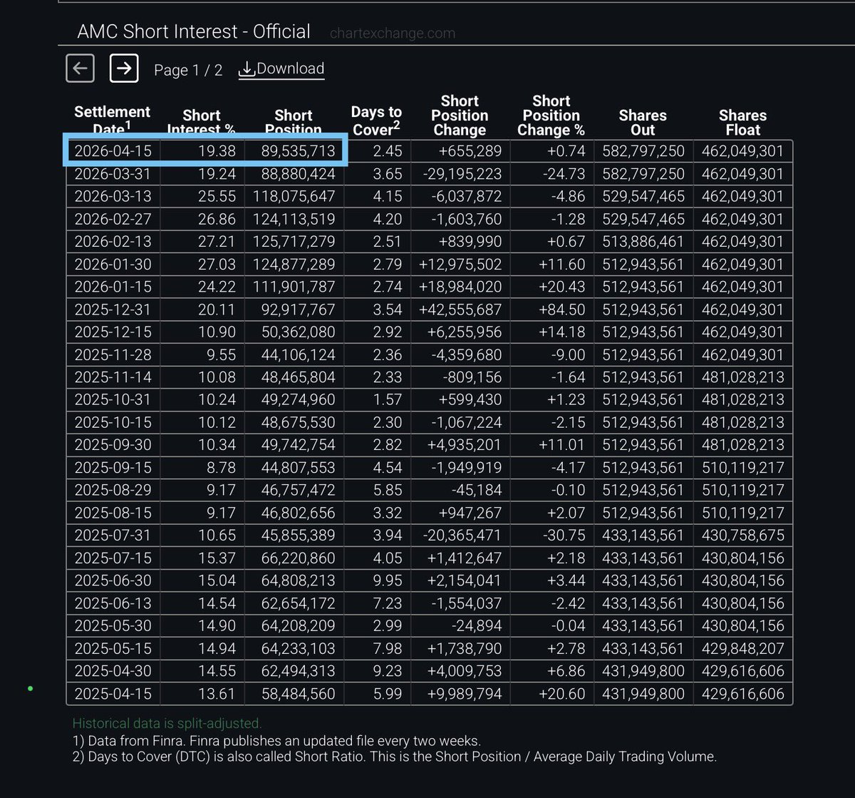 Tony_Denaro's tweet image. Updated Short Interest for $AMC - Interestingly, even with 100% run up in share price from the share price low on 3/27 #AMC official reported short interest remains essentially unchanged as of 4/15 at just over 19%, 89.5M shares short.