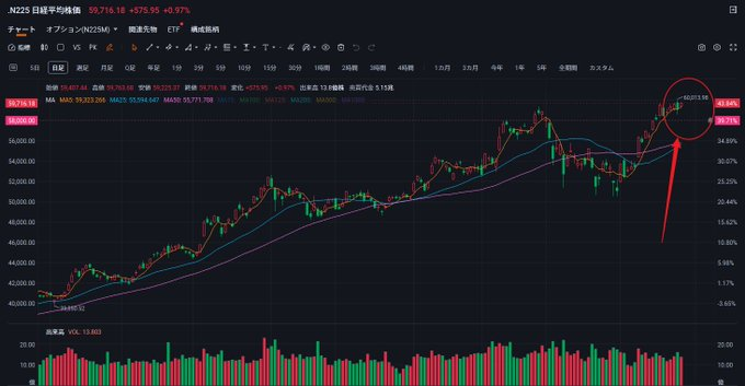 mba_eick_number's tweet photo. 🚨米インテル決算で日本株急反応！S&amp;P500ナスダック過去最高更新に続き、日経平均59,716円（+575円+0.97%）で史上最高値更新！インテルのデータセンターAI需要強く、イビデン+15%超急騰、東京エレクトロンなど半導体関連に買い殺到。AIブーム継続の追い風！ただ物色偏重に要注意⚠️ #日経平均   #AI株。 https://t.co/Nwi7Vqqkan