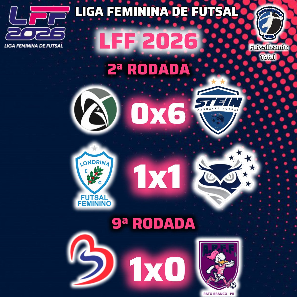 FutsalizandoTT's tweet image. LIGA FEMININA DE FUTSAL

Resultados dos jogos de hoje da LFF 2026.

#FutsalizandoTotal #LigaFemininaDeFutsal #LFF #LFF2026