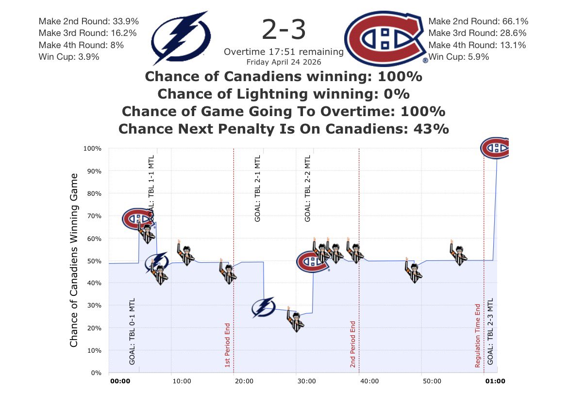 MoneyPuck.com tweet media