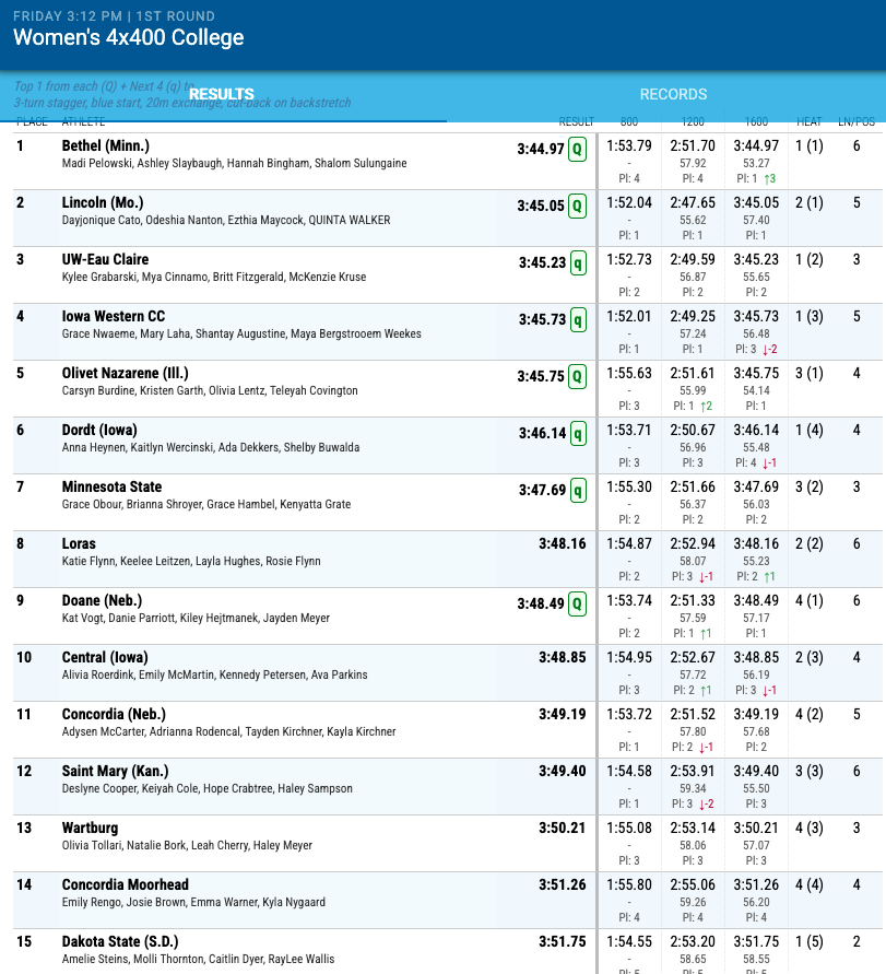 Scoop_DoaneTF's tweet image. *DELAYED POST (sorry folks)*

#DrakeRelays women's college 4x400 relay prelims: #DoaneTF wins their heat in 3:48.49 (NAIA auto, No. 6 on NAIA list at the moment, season best) and qualifies for Saturday's final

@katv157 + @Danie_Parriott 1:53.74
@kileyhejtmanek1 :57.59