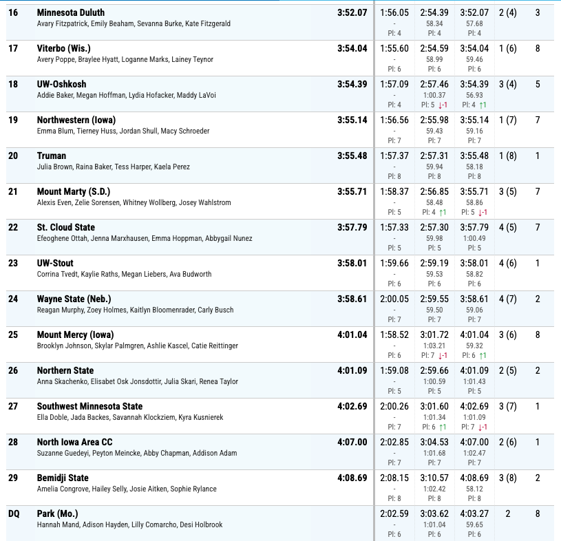 Scoop_DoaneTF's tweet image. *DELAYED POST (sorry folks)*

#DrakeRelays women's college 4x400 relay prelims: #DoaneTF wins their heat in 3:48.49 (NAIA auto, No. 6 on NAIA list at the moment, season best) and qualifies for Saturday's final

@katv157 + @Danie_Parriott 1:53.74
@kileyhejtmanek1 :57.59