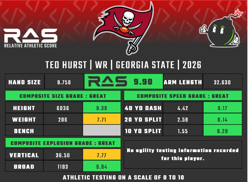MathBomb's tweet photo. Ted Hurst was drafted in round 3 with pick 84 in the 2026 draft class. He scored a 9.90 RAS out of a possible 10.00. This ranked 41 out of 4196 WR from 1987 to 2026.

https://t.co/v6G6ikxoWO https://t.co/gMwOfYHN9j