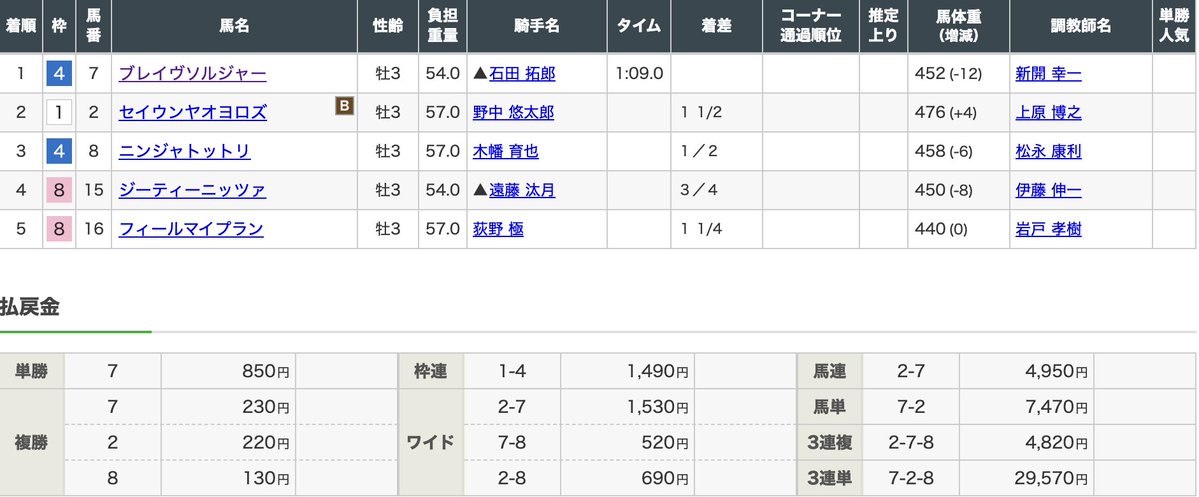BKRTkun's tweet image. えぐい🔥完璧🔥
○ー◎ー▲決着！

買い目も3連単20点300倍的中🔥

爆裂🔥爆裂🔥爆裂🔥
爆裂🔥爆裂🔥爆裂🔥

🔥福島4R
◎②セイウンヤオヨロズ 5番人気2着
○⑦ブレイヴソルジャー 4番人気1着
▲⑧ニンジャトットリ 2番人気3着

・ワイド2点15.3倍,6.9倍
・馬連49.5倍
・3連複48.2倍
・3連単295.7倍