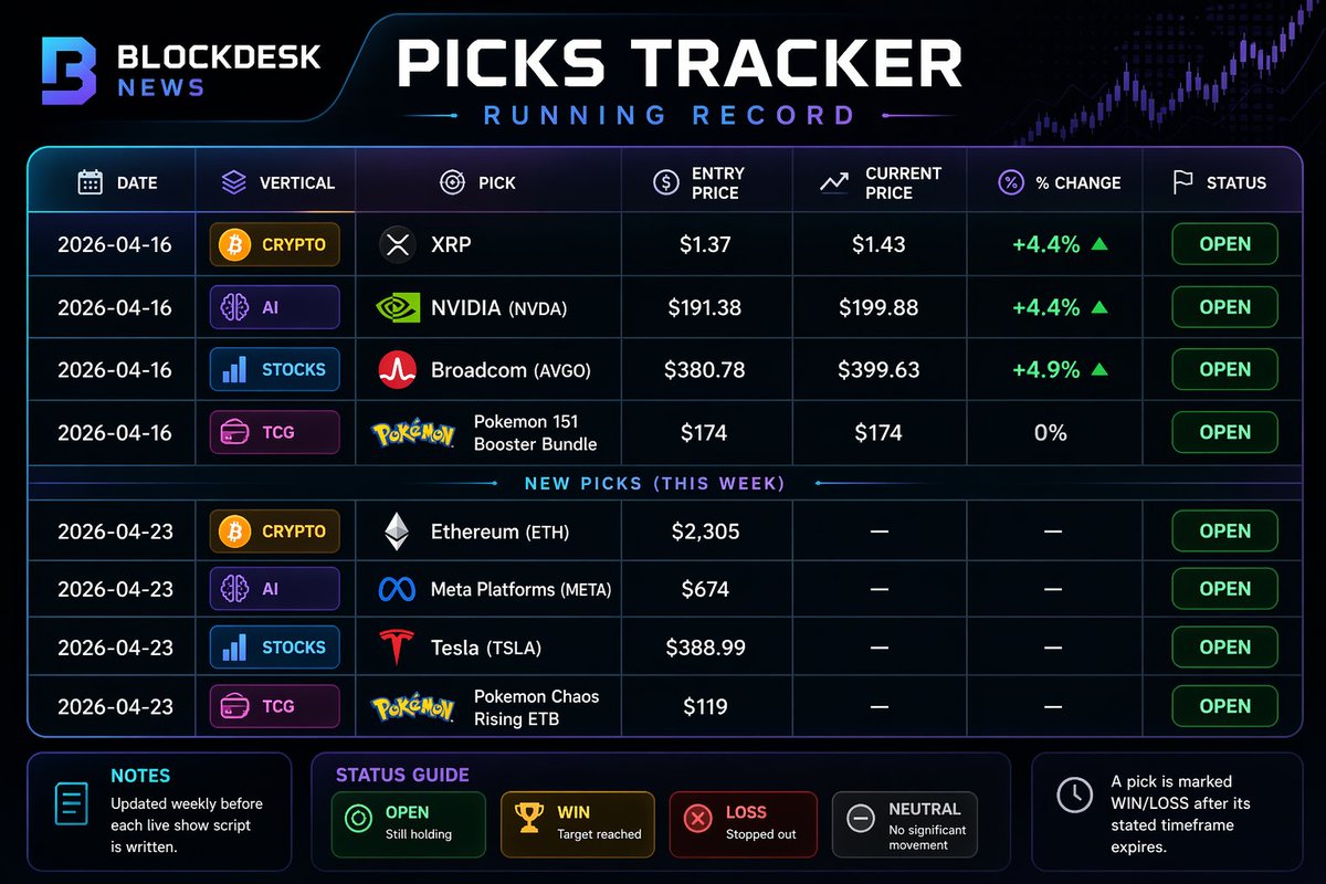 Last week, we delivered 4 top picks across 4 sectors:

✅ 3 Wins
➖ 1 Break-even
❌ 0 Losses

This week’s picks are now LIVE 🚀
Revealed exclusively on our weekly shows 🎥
Stay ahead of the market 📈

Invest like a pro with BlockDesk News 🧠💰