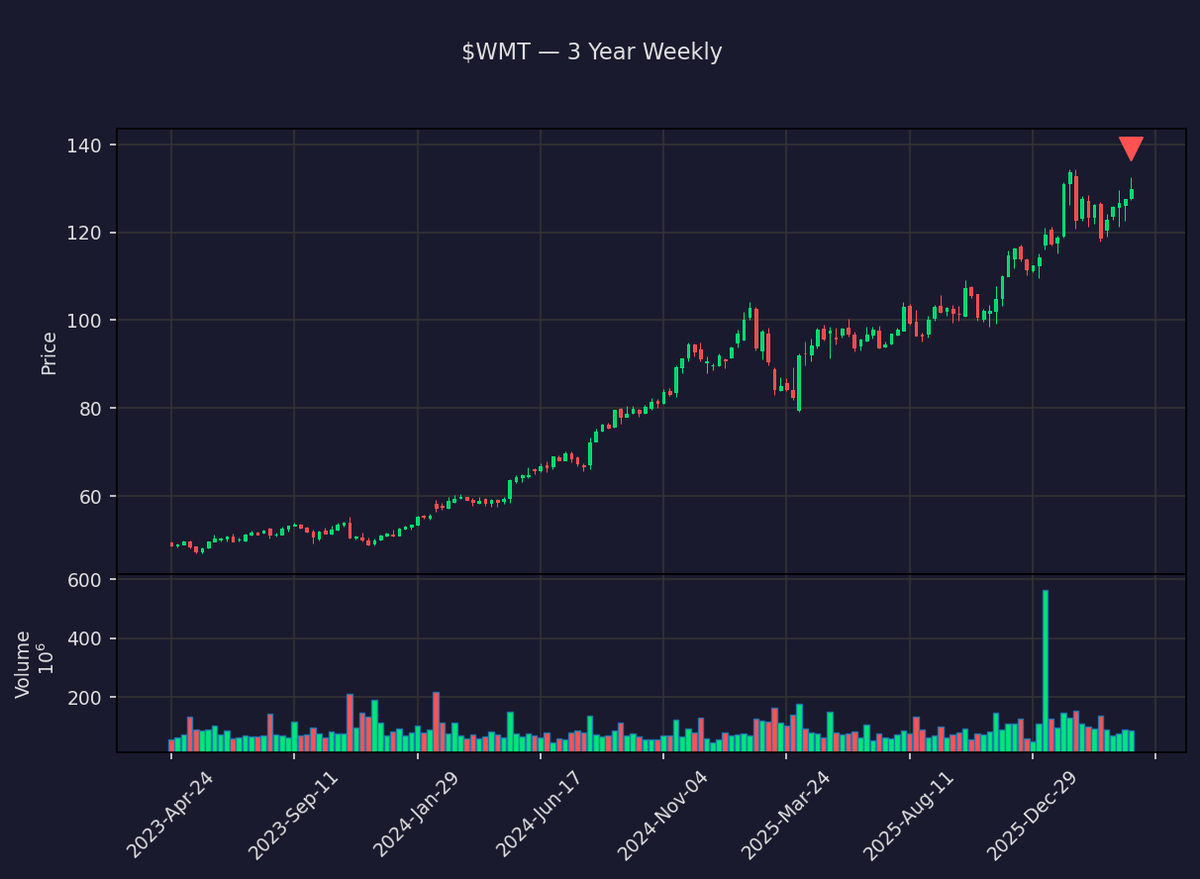 insider_daily's tweet image. 🔴 C Douglas Mcmillon, Director of Walmart Inc. just sold $2.6M of $WMT

19,416 shares at $132.21 · Now holds 4,193,994 shares

Txn Apr 23 · Filed Apr 24 · SEC Form 4
🔗 finance.yahoo.com/quote/WMT
#WMT #Walmart #Stocks #Trading #Investing