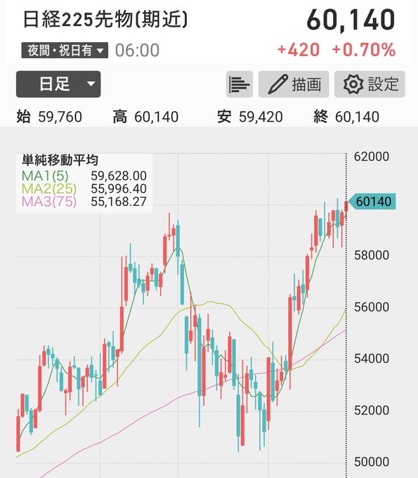H9n26's tweet photo. 日経平均先物、夜間取引で初の6万円台を維持！ 史上初、大阪取引所の夜間取引で日経平均先物6月物が6万円台を終値でキープ
  そんな日本株市場で注目のおすすめ高配当株2銘柄：

✅ 日本郵船 (9101)：海運大手で業績上方修正続き、予想配当利回り4%超。自動車船需要堅調で下値不安小さめ。

✅ 第一生命HD (8750)：金融株の好業績で配当性向引き上げ期待。安定配当＋金利環境で長期保有向き。  

私と一緒に購入してくださった皆様、おめでとうございます🎉
情報発信はあくまで個人の記録と共有です。
フォローで実践ベースを共有📩