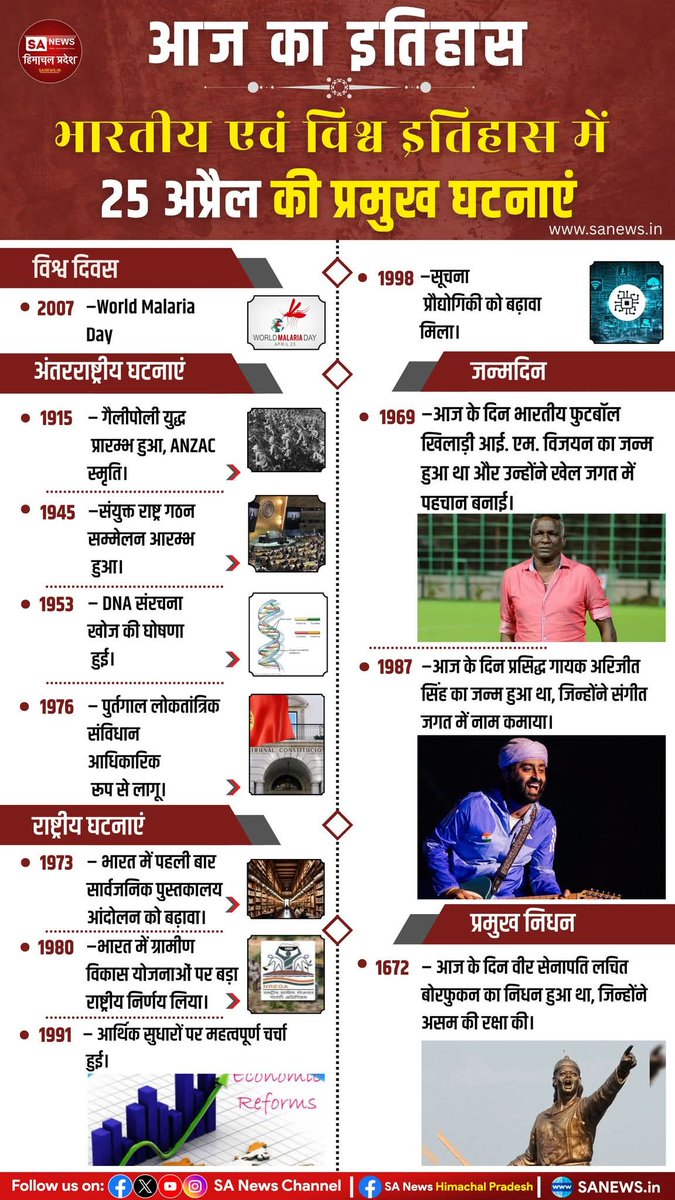 sanewshimachal's tweet image. आज का इतिहास | भारतीय एवं विश्व इतिहास में 25 अप्रैल की प्रमुख घटनाएं |

#TodayInHistory  #OnThisDay 
#indianhistory  #worldhistory 
#historyfacts  #historylovers 
#ThisDayThatYear  #HistoricalEvents #sanewshimachalpradesh  #25april