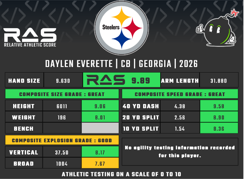 MathBomb's tweet photo. Daylen Everette was drafted in round 3 with pick 85 in the 2026 draft class. He scored a 9.89 RAS out of a possible 10.00. This ranked 34 out of 3075 CB from 1987 to 2026.

https://t.co/sSR6lfutfK https://t.co/YbIRNQyxRY