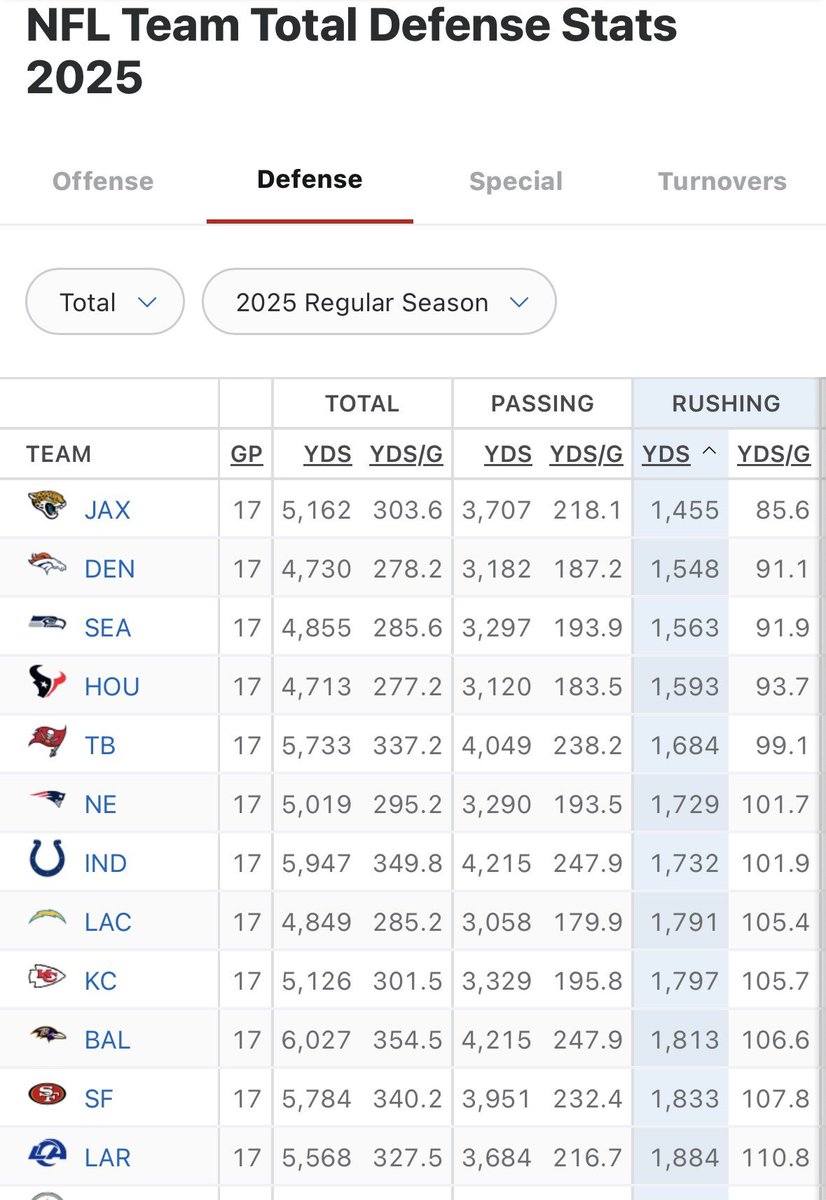 MHoldiness's tweet photo. @BaconGamesJesse I wouldn’t say the Jags defense struggled in the run game 🤨 

Jags run defense ranked #1 in the entire NFL with the least total rush yards allowed in 2025 at 1,455 yards and #1 in least yards allowed per game at 85.6 yards per game. https://t.co/nzChEwGgg6