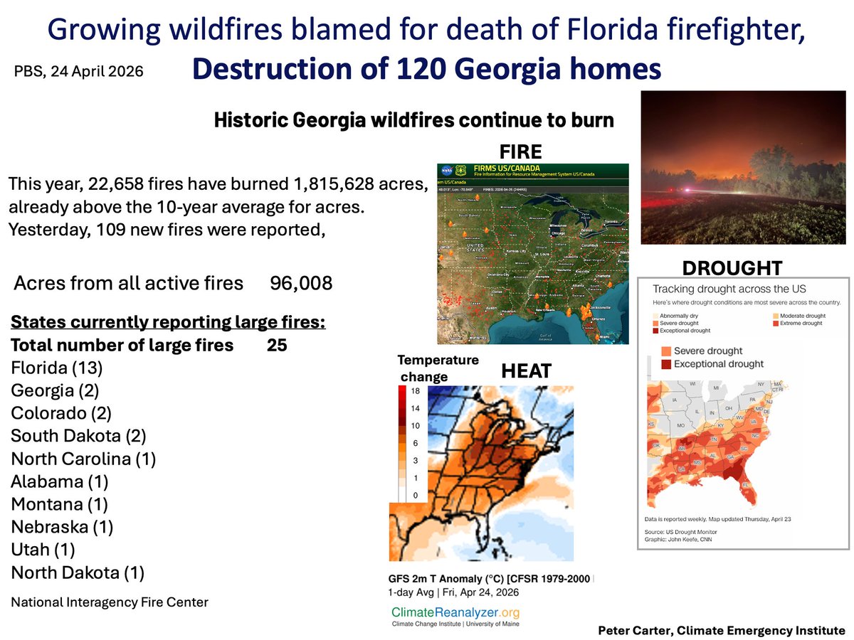 PCarterClimate's tweet image. RAGING GEORGIA FIRES, 1 DEATH, 120 HOMES DESTROYED
Growing wildfires blamed for death of a Florida firefighter, and the destruction of 120 Georgia homes. 
Fossil Fuel Death&amp;amp; Destruction
Total number of US large fires 25  New fires 109
nifc.gov/fire-informati…
#fire  #climatechange