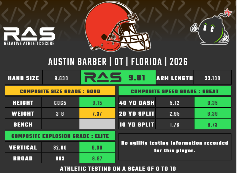 Austin Barber was drafted in round 3 with pick 86 in the 2026 draft class. He scored a 9.81 RAS out of a possible 10.00. This ranked 33 out of 1645 OT from 1987 to 2026.

ras.football/ras-informatio…