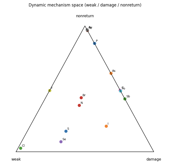 That earlier view was mostly about proximity and stability.

But separation from oxygen may not be one-dimensional.

It may unfold across distinct regimes:
– reversible perturbation
– structural damage
– loss of recoverability

Same distance. Different mechanism.

This triangle