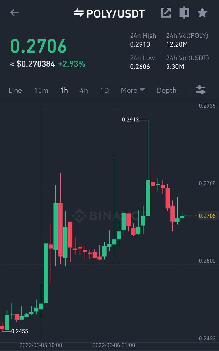 Cryptoprime00's tweet image. Binance
#POLY/ $USDT Take-Profit target 3 ✅
Profit: 12.0114% 📈
Period: 1 Days 18 Hours 57 Minutes ⏰