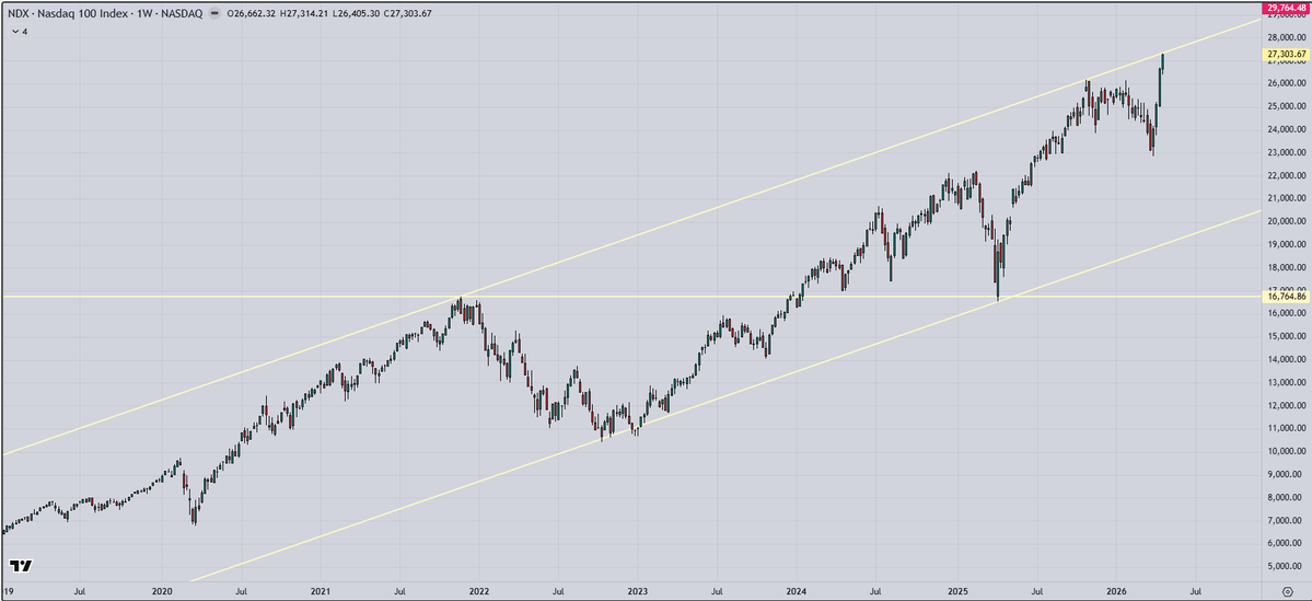 Interesting spot going into next weeks tech earnings