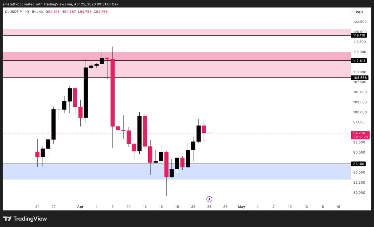 amstaffxbt's tweet image. 📊 $CL (#OIL) - 1D - 25.04.2026

This dump on OIL was not clean. I think it's possible it returns to take this liquidity it left behind.

I am watching the price action closely to determine which entries I will take if it works out.