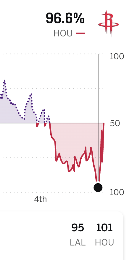 Lakers Lead tweet media