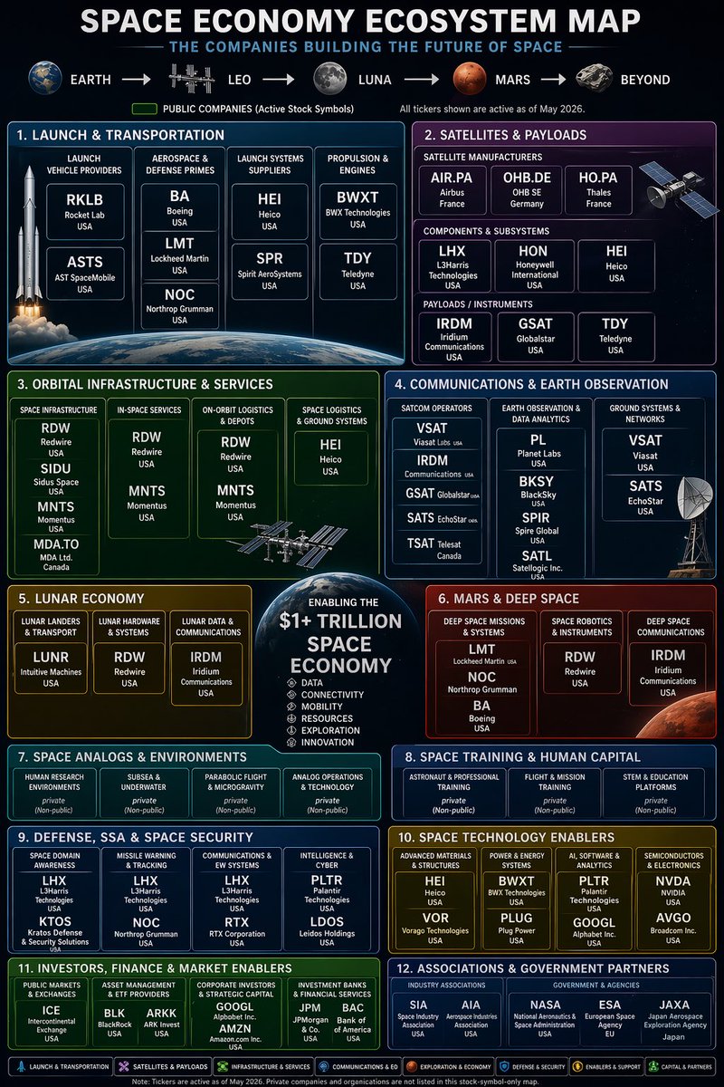 SpcBiz's tweet photo. Space economy ecosystem with active #SpaceStocks.  The future is now! 🚀 @Space_Scoop @AstroPhotosInc https://t.co/baXUdCS6K1