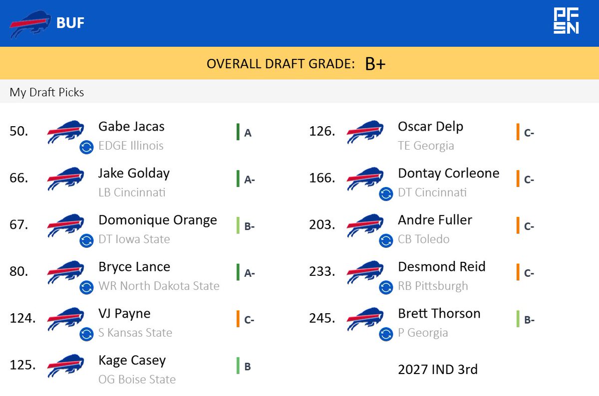 AllenReports's tweet photo. That's the hope for the next two days. I'm sure, like every other year, Beane will kill some of that hope. For the @BuffaloBills sake, I hope he is right and I am wrong. https://t.co/p3zapTZEgm