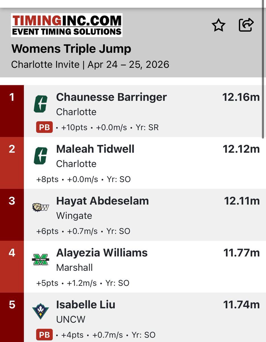 HerdTFXC's tweet photo. Several Top-4 marks from Markayla and Alayezia! https://t.co/RyZcuSwoG4