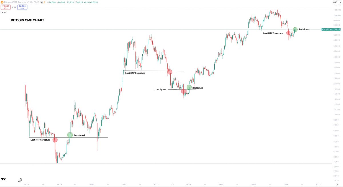 Sykodelic_'s tweet photo. This tells a very important story.

This is the full view of the Bitcoin CME chart.

And we can see each time it ends up reclaiming HTF Structure or simply breaking the HTF downtrend...

It has marked the start of a full scale reversal.

Bitcoin has now reclaimed HTF structure with 2x weekly closes.

When we start to get these confirmations you gotta start paying attention to them.

They do not mean nothing.