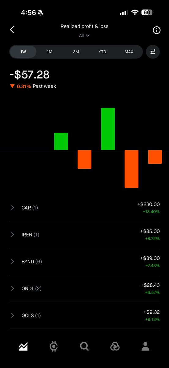 Tough week. 
We’ll push for profitability next week 🔋📈