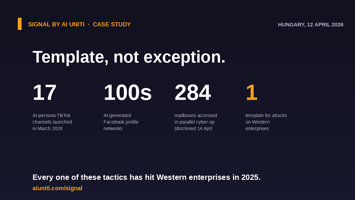 Hungary 12 April post-mortem: 17 AI-persona TikTok channels launched in March, Facebook networks with stock-photo faces, GRU embed in Budapest, 284 mailboxes accessed.

Every one of those tactics has hit Western enterprises in 2025.

Template, not exception.
