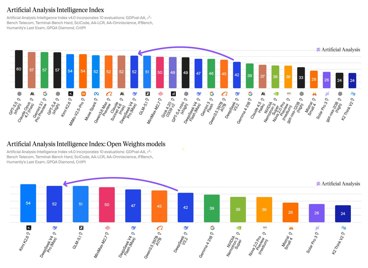 WesRoth's tweet image. While DeepSeek V4 Pro is substantially cheaper than frontier models costing $1,071 to run the full Intelligence Index compared to Claude Opus 4.7’s $4,811 it is significantly more expensive than its open-weight peers. 

This high cost is driven by massive token verbosity, with
