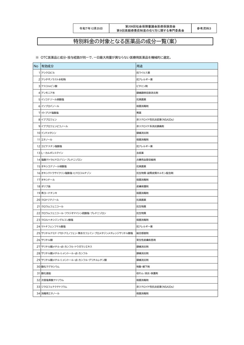 年400円の保険料軽減と引き換えに負担増となる77成分の薬剤リスト
mhlw.go.jp/content/124010…