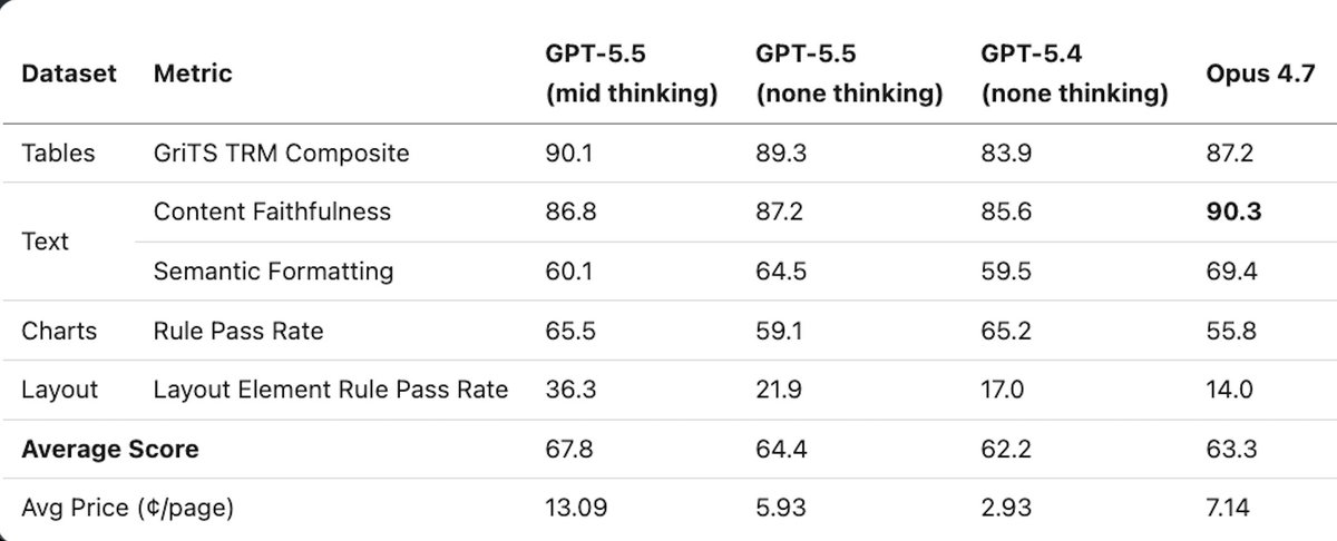 jerryjliu0's tweet photo. We benchmarked GPT-5.5 on document understanding 📄📊

We ran it through ParseBench, our comprehensive OCR benchmark over enterprise documents. We evaluated metrics across various dimensions: visual grounding, tables, charts, and more.

We evaluated GPT-5.5 on mid thinking and zero-thinking modes. When compared against GPT-5.4 (0 thinking) and Opus 4.7 (adaptive thinking):
📈 GPT-5.5 wins on tables
📈 GPT-5.5 wins on visual grounding
📉 GPT-5.5 0-thinking does worse on charts than GPT-5.4 0-thinking
📉 Higher thinking does worse than lower thinking of content faithfulness, semantic formatting
📉 Opus 4.7 wins overall on content faithfulness and semantic formatting
💸 GPT-5.5 is expensive: 13c per page at mid-thinking modes and 5.93 at 0-thinking! This is 5x the cost of any competitive OCR solution.

Conclusion: GPT-5.5 is one of the better frontier models out there in terms of pure accuracy, but def not pound for pound w.r.t price.