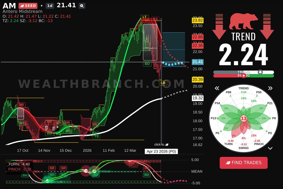 WealthBranch's tweet image. $AM Antero Midstream Corporation is being discussed a lot today. Review our LEAF report and AI outlook for swing traders. Looking for others? Get our app. #AM