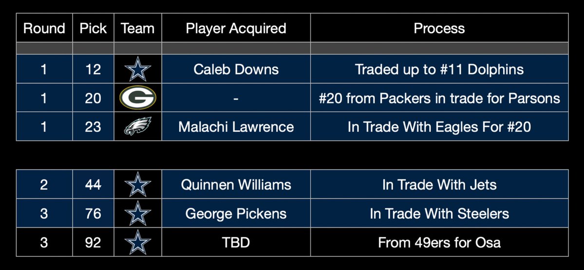 While watching day 2 of the draft, let’s consider that the Cowboys did their work last year with our 2026 day 2 picks &amp; IMO, there’s no one still available that I would trade our guys for.

Yes, there is also a 2027 1st for Williams that you have to keep in mind.

#DallasCowboys