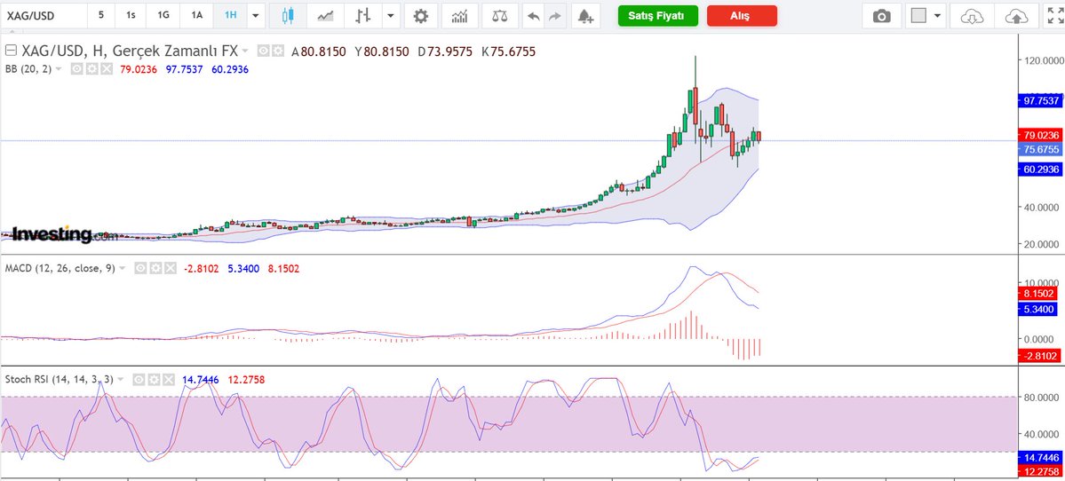 #gümüş haftalık ve günlükte sat vererek kapandı. Bence spotta her yükseliş satış fırsatı olup 56,41 in üstünde alım yapmak kısa ve orta vadede zarar ettirebilir. Vadeli piyasada tam da terse düşürecek yerdeyiz. Gerçek bir barış anlaşmasında düşmesi gereken emtia piyasasında