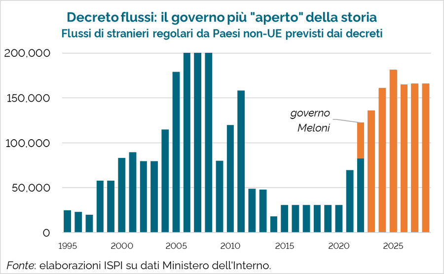 JuniusBrutusC's tweet image. Il record immigrazione degli ultimi 20 anni è di #Meloni.  Quello precedente ( 2004-2005-2006) di Berlusconi-Fini-Bossi. Dati Min. Interno.