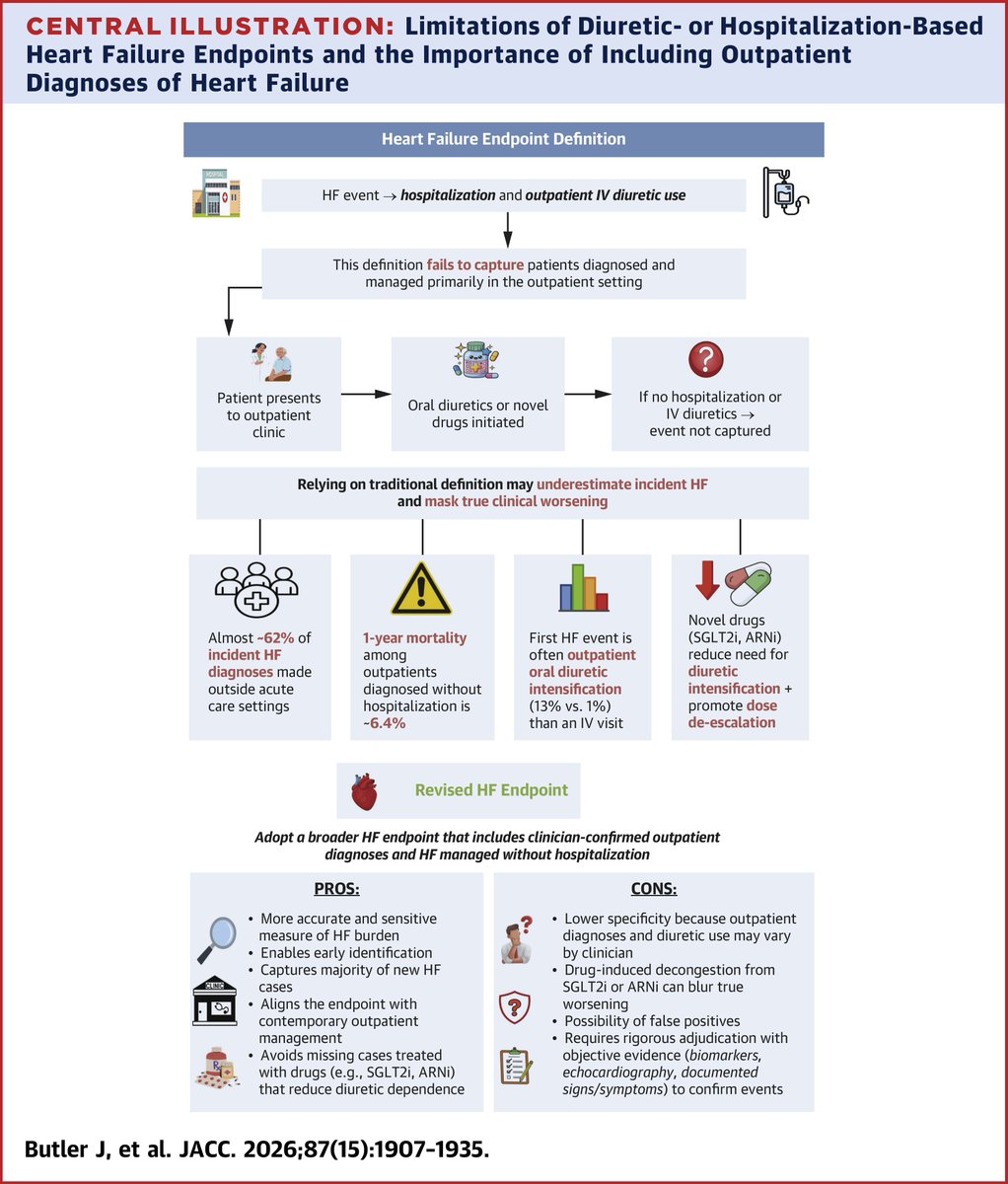 JACCJournals's tweet image. 1 in 4 will develop heart failure… yet we barely define prevention. Are we measuring the wrong outcomes entirely? 🤔 jacc.org/doi/10.1016/j.…

#JACC #cvPrev #HeartFailure @NicolasGirerd @UnIC_cardiovasc @ShahzebKhanMD @mvaduganathan